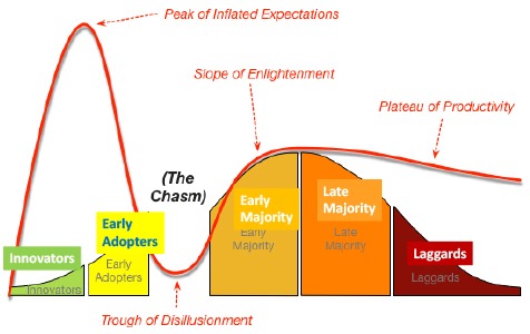 Hype Cycle Crossing the Chasm Image